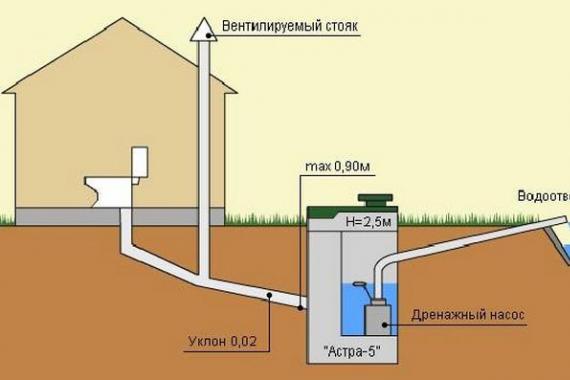 Вентиляция для канализационной системы