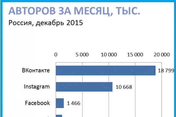 Исследование: аудитория социальных сетей в России