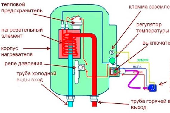 Características de escolha de uma caldeira de armazenamento com volume de 50 litros