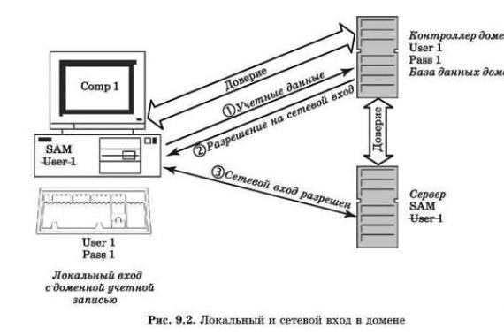 Доменный пк. Сервер контроллер домена. Сетевая ОС схема. Рабочая группа Windows домен. Сетевые операционные системы схема.